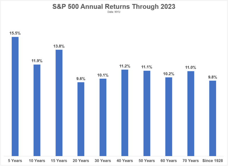 https://awealthofcommonsense.com/2024/01/historical-u-s-stock-market-returns-through-2023/